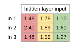 Calculated hidden layer input