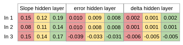 Calculated Error at hidden layer